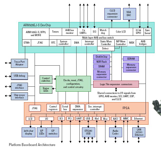 Embedded System Development