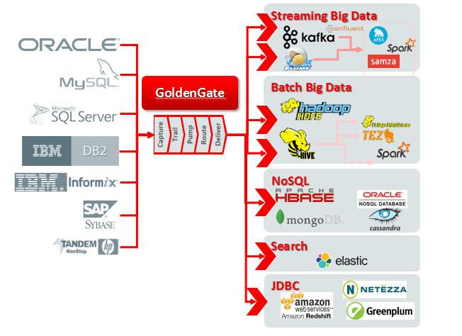 NoSQL, Elastic Search, SAP HANA, IBM PureData System for Analytics, Greenplum, and many others.