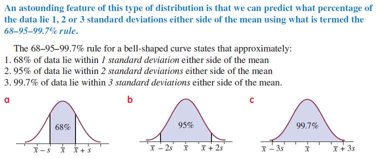 curve. We refer to this type of data as a normal distribution. Examples include birth weights, people's heights etc.