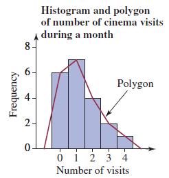 data in a. a histogram. b.