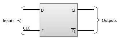 (3) D flip-flop: VLSI LAB MANUAL D Q n+1 0 0 1 1 entity flipflop_dis port (d,clk, rst : in std_logic; q : inoutstd_logic); end flipflop_d;