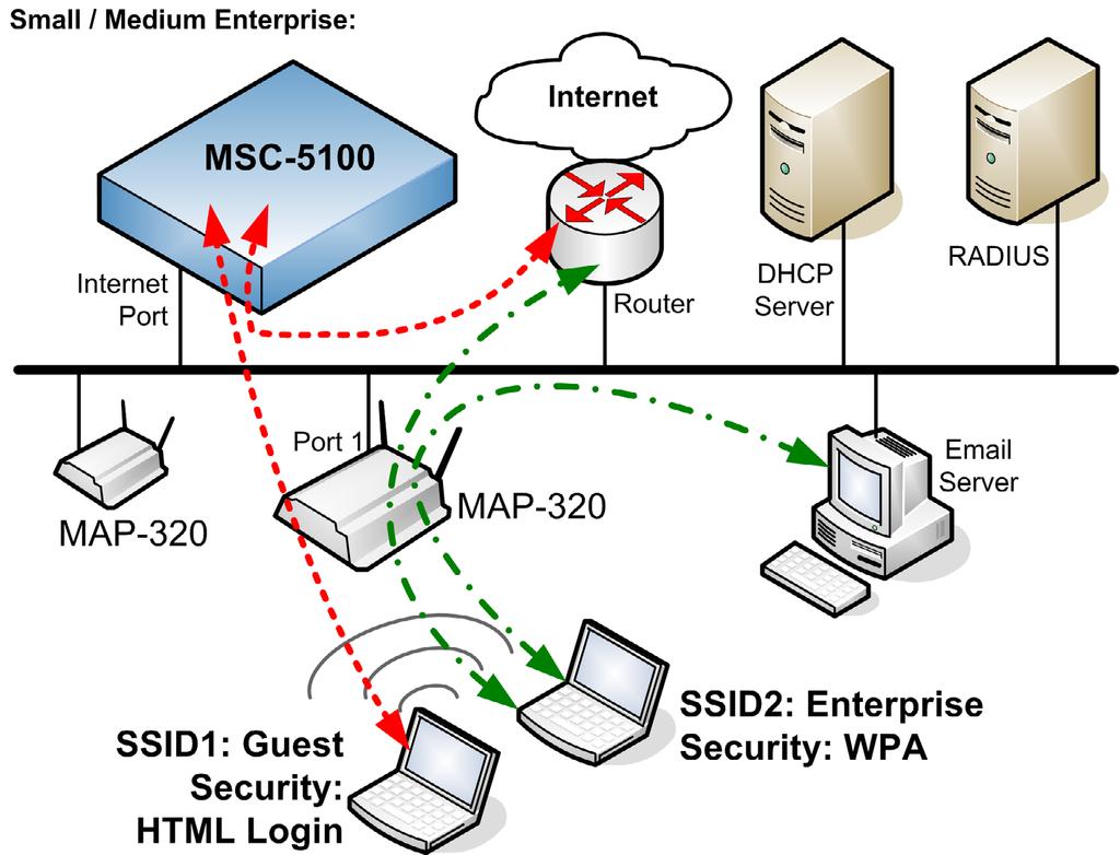 colubris.com. IMPORTANT NOTE ABOUT WIRELESS SECURITY: The MSC-5100 Promotional Bundle ships with all wireless security options disabled.