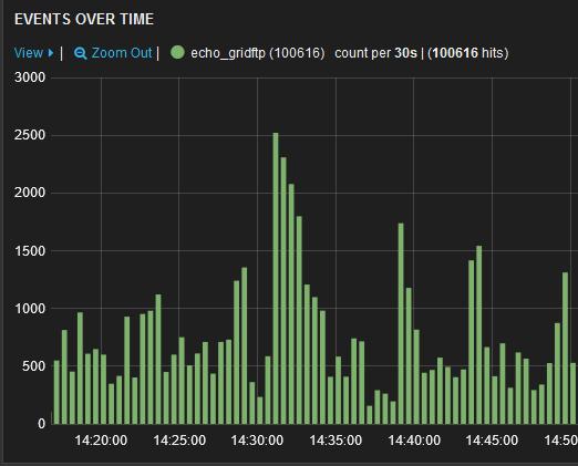 Issue 1 Gateway memory usage In June the gateway machines started swapping and becoming unresponsive the I/O usage on Echo was high, but not unusual, ATLAS were running