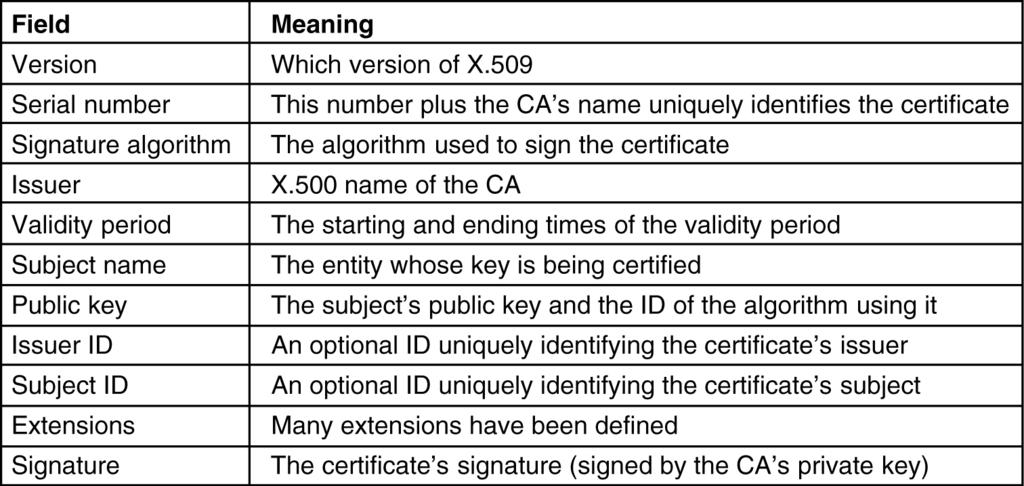 PK Management: X.509 What format to use for the certificate: One possible one: ITU X.