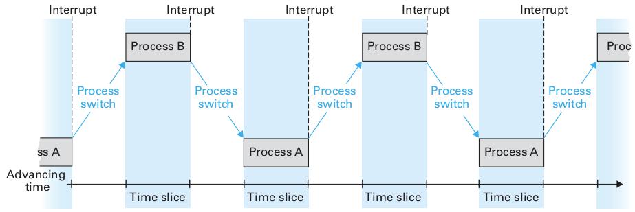 24 Process Switch