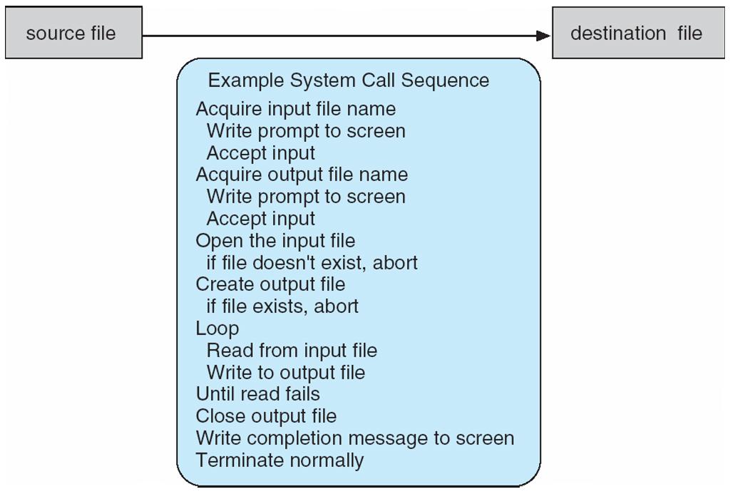 Example of System Calls System call sequence to