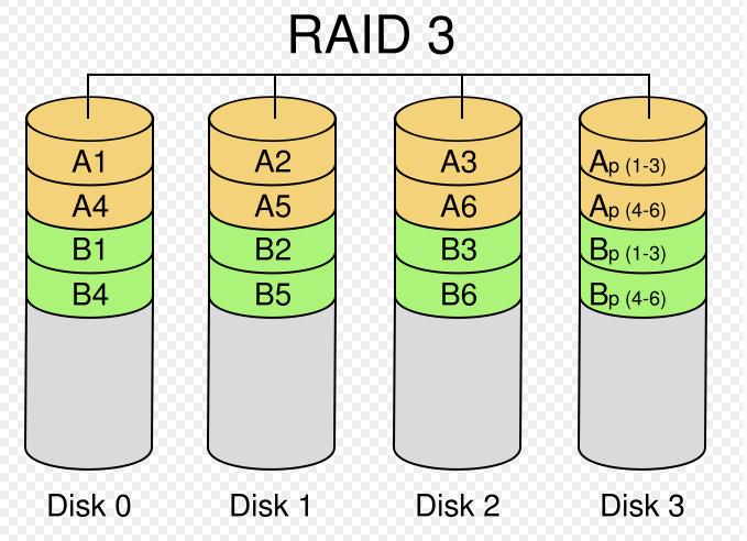 RAID 3 stripes the data across multiple disks similar to RAID 0, except at the byte level.