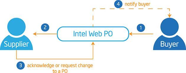 Validate a PO How does PO Validation work? Step 1 Intel Buyer enter new/changed PO information. 2 Intel Web PO notify Supplier on new/changed PO.