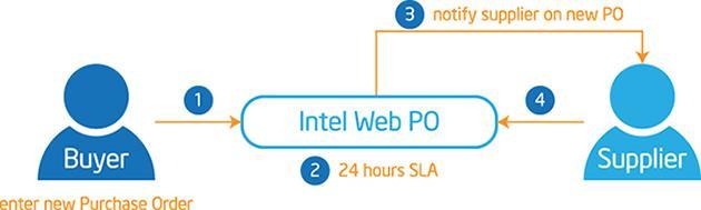 Get Started What is Intel Web PO?