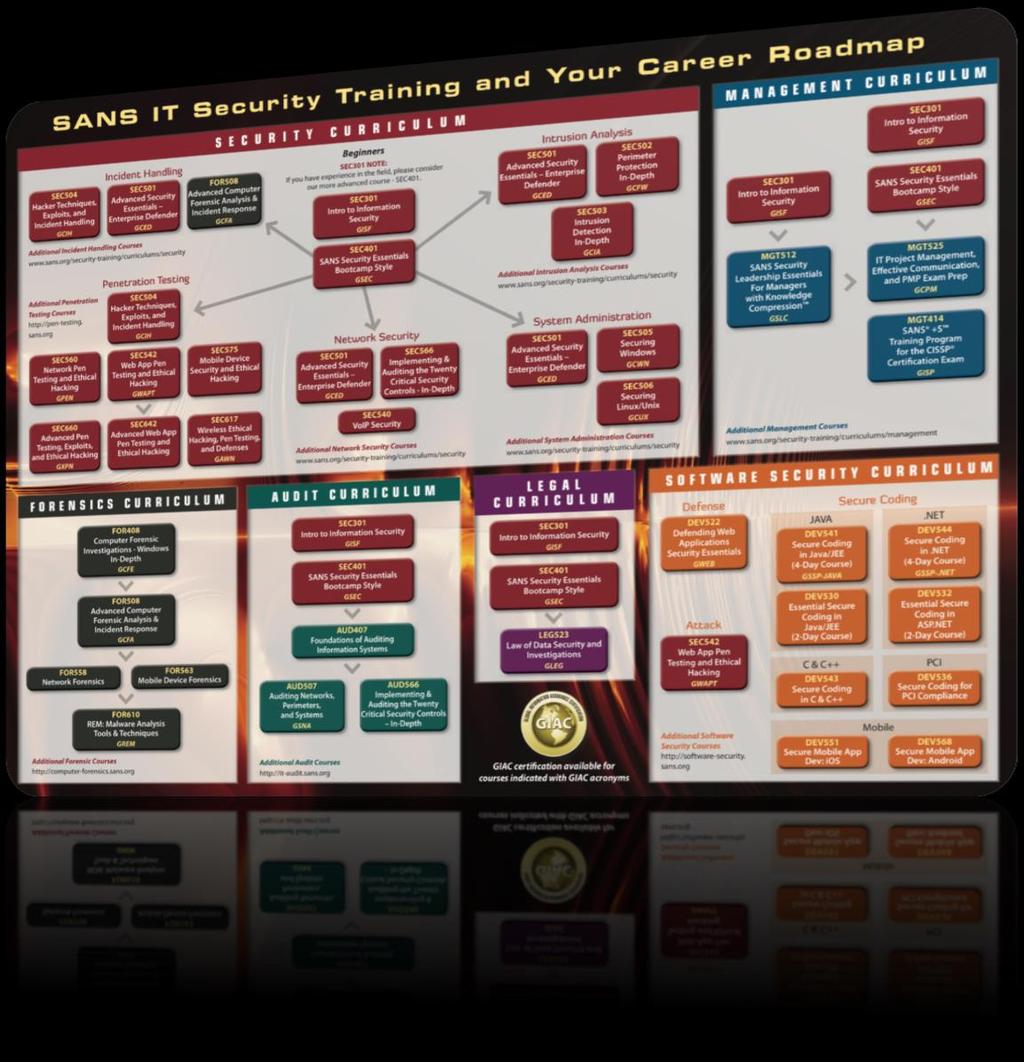 What is SANS SEC 401: Security Essentials Bootcamp Style SEC