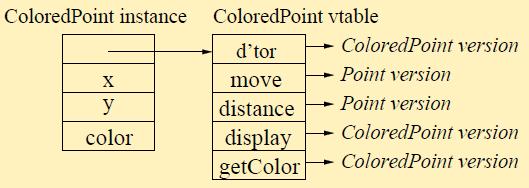 Object-Oriented Programming Extended Vtable in C++ For ColoredPoint, we have: Non-virtual member functions are never put in the vtable 97 Object-Oriented
