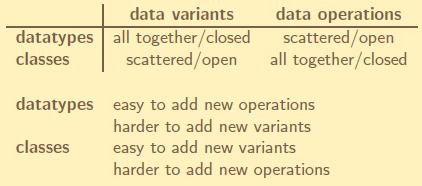 Programming ML Data Types vs.