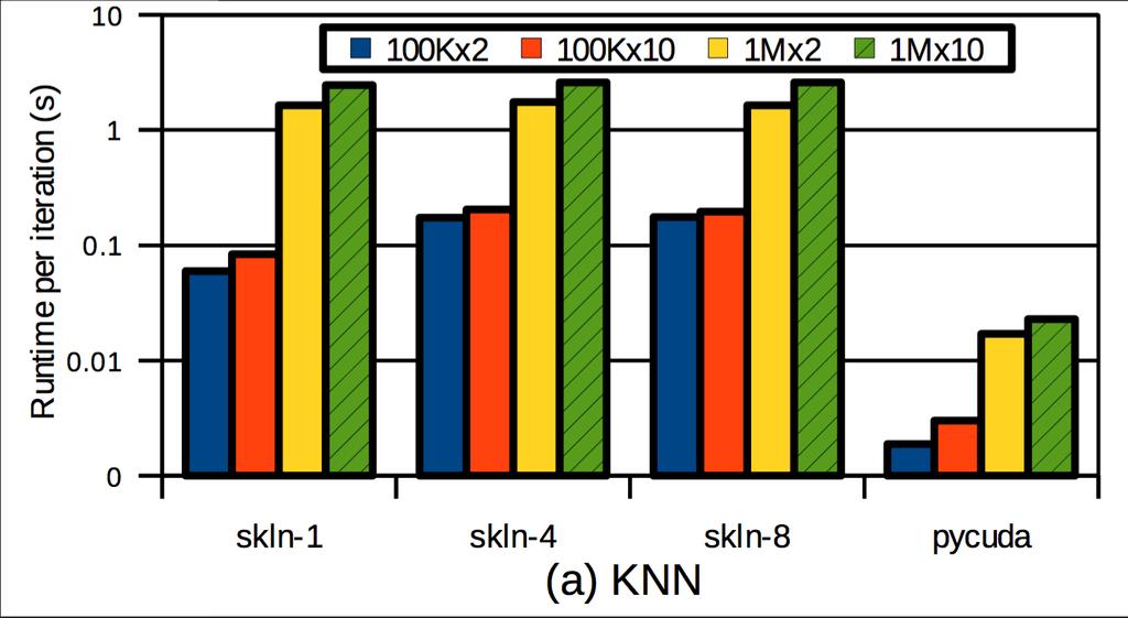 knn Speed up Finding distances and sorting is expensive Distances computed with kernel Sort