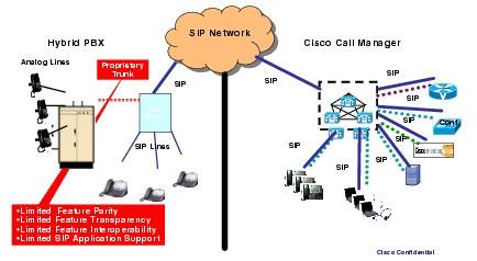 Figure 1. Cisco SIP Devices Demonstrate Near Feature Parity with Cisco SCCP Devices Compared to Other SIP Devices on the Market Q.