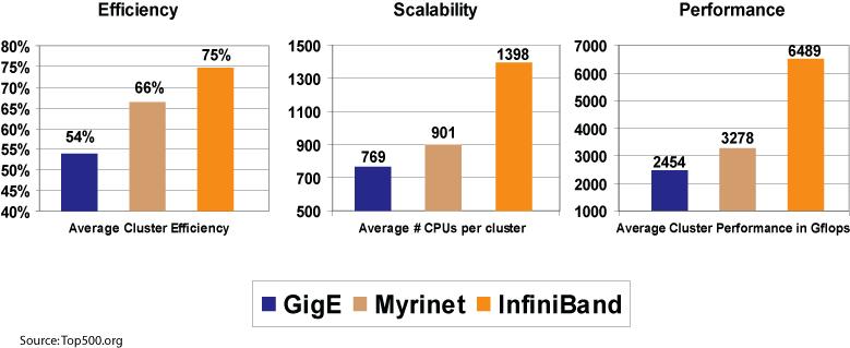 Infiniband/RDMA use climbing rapidly New Top500 Cluster 80 70 60 50 40 30