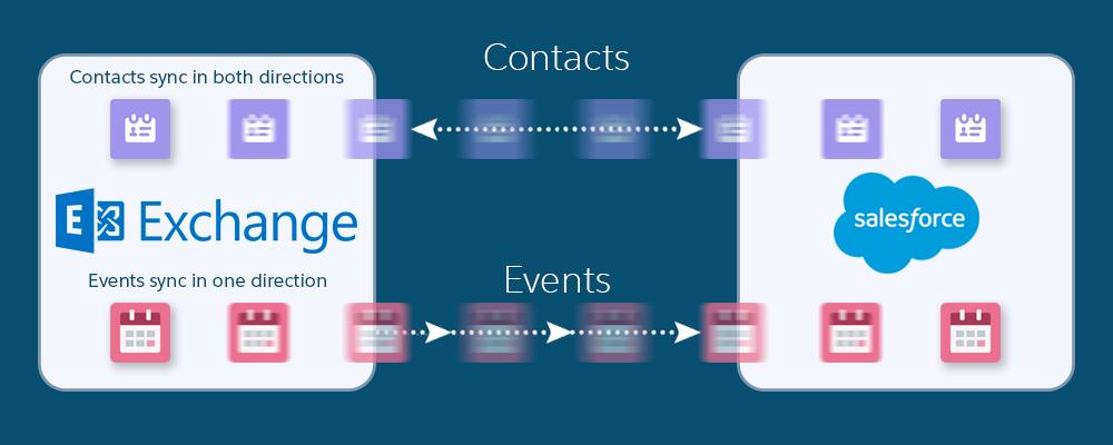 LIGHTNING SYNC FOR MICROSOFT EXCHANGE Help your sales reps keep their contacts and events in sync between your Microsoft Exchange server and Salesforce without asking them to install and maintain