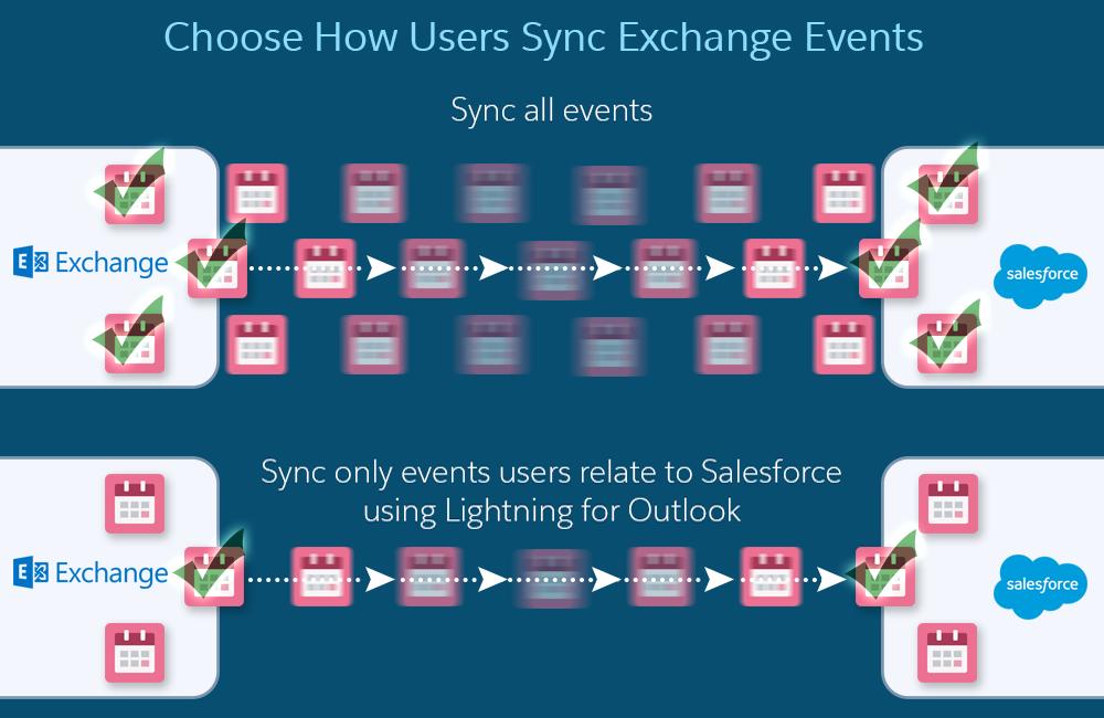 Lightning Sync for Microsoft Exchange You can select more settings to define your users sync experiences. For example, set up Lightning Sync to sync events your users mark as private.