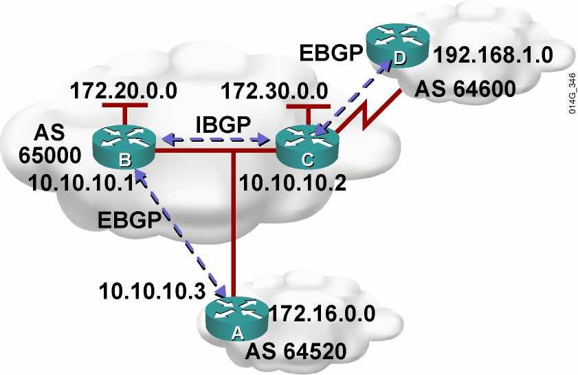 the same as the source IP address of the BGP packet.