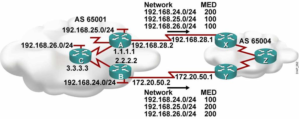 Changing BGP MED for All Routes MED is used when multiple paths exist between two autonomous systems. A lower MED value is preferred. The default setting for Cisco is MED = 0.