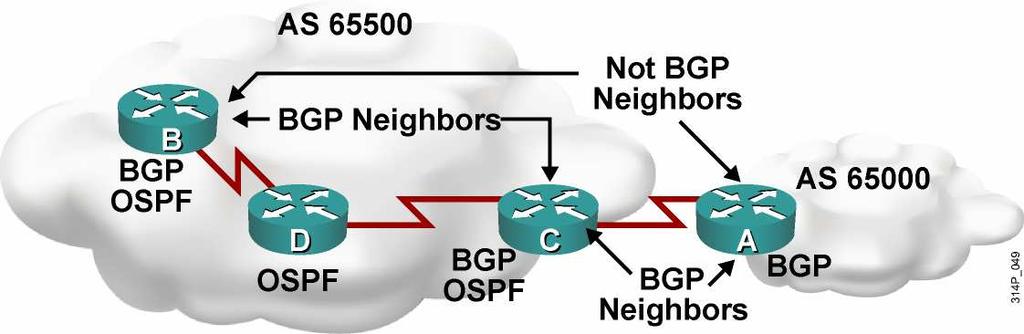 Lesson 2 Explaining EBGP and IBGP Peers = Neighbors A BGP peer, also known as a BGP neighbor, is a specific term
