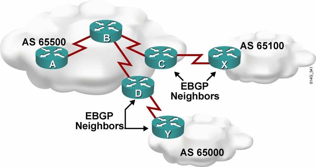 Any two routers that have formed a TCP connection to exchange BGP routing information are called BGP peers or BGP