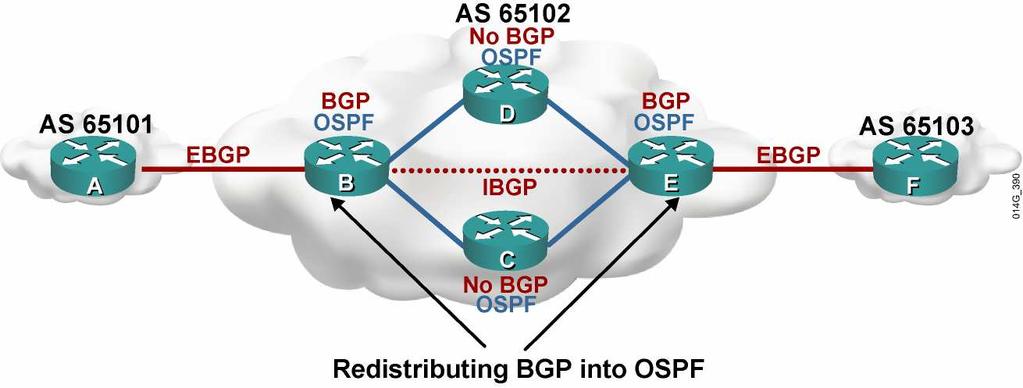 IBGP in a Transit AS (ISP) Redistributing BGP into an IGP (OSPF in this example) is not
