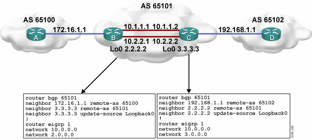 BGP neighbor update-source Command R(config-router)#neighbor {ip-address peer-group-name} update-source interface-type interface-number - This command allows the BGP process to use the IP address of