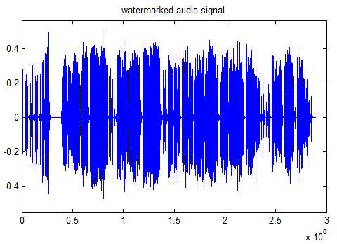 Table 6: Performance parameters when watermarked signal is denoised SNR NC BER 50 1 0 106.911 0.0000013 0.0 40 1 0 105.168 0.0000019 0.0 35 0.998 0.00 102.637 0.0000035 0.0 30 0.829 0.05 98.8366 0.