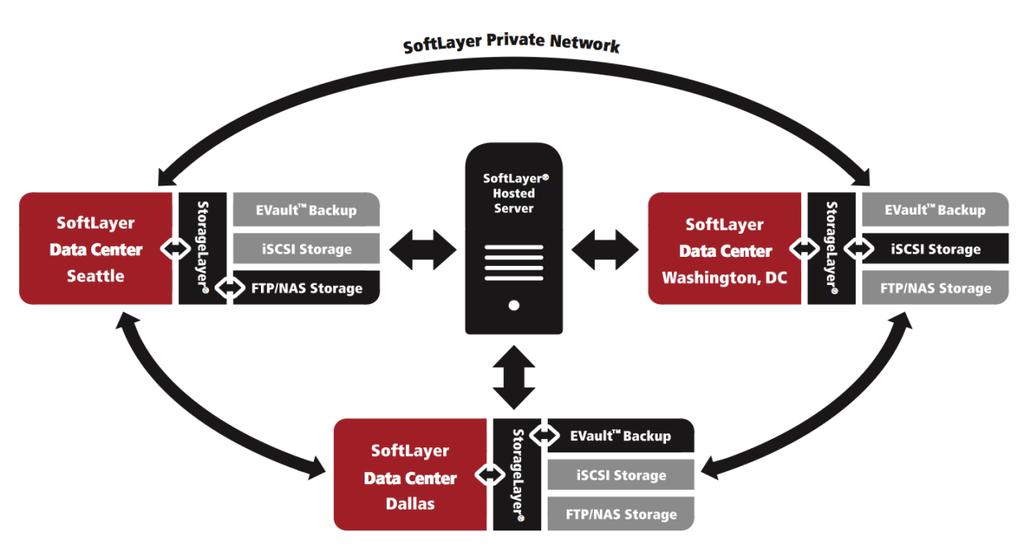 IBM SoftLayer Storage Whether you re looking for standalone or secondary storage for a server, an out-of-the-box storage solution, or the components to create your own storage solution, SoftLayer has