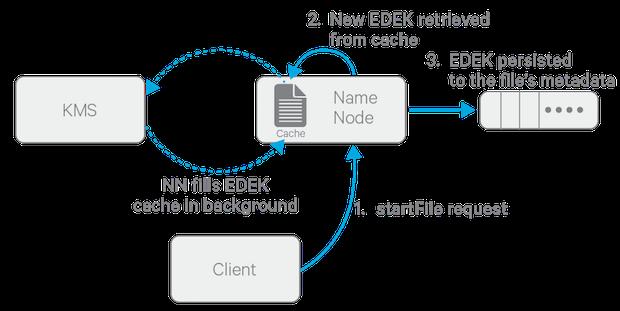 Configuring Encryption The diagram above depicts the process of writing a new encrypted file. Note that the EDEK cache on the NameNode is populated in the background.