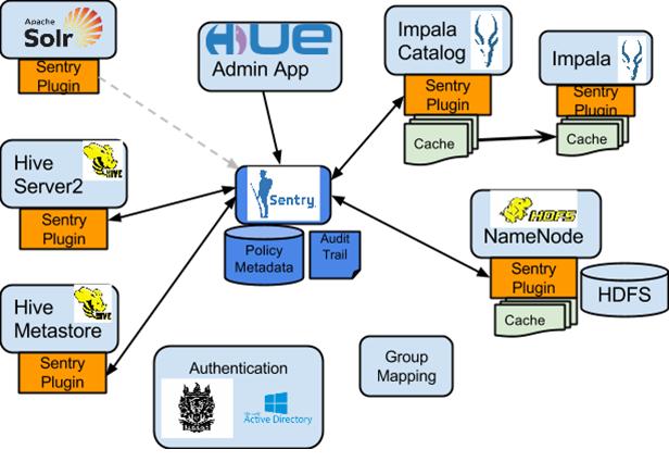 Configuring Authorization Sentry Integration with the Hadoop Ecosystem As illustrated above, Apache Sentry works with multiple Hadoop components.