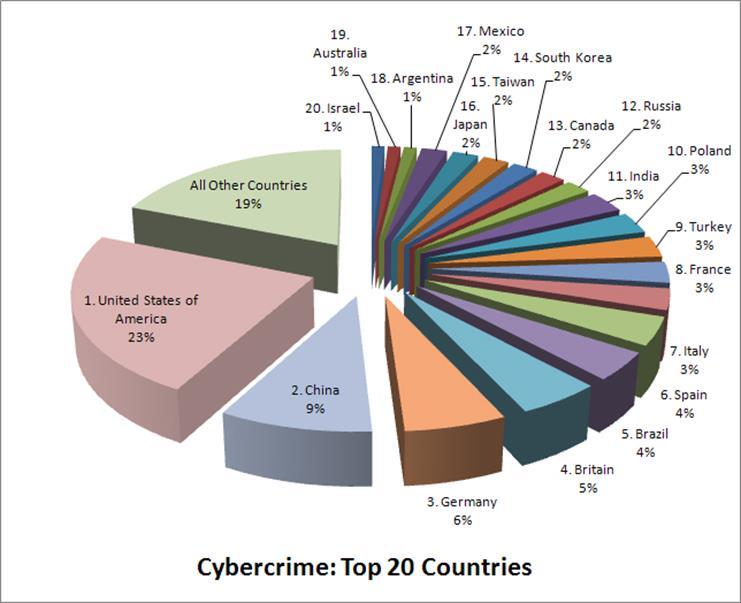 Cyber crime: widespread TM