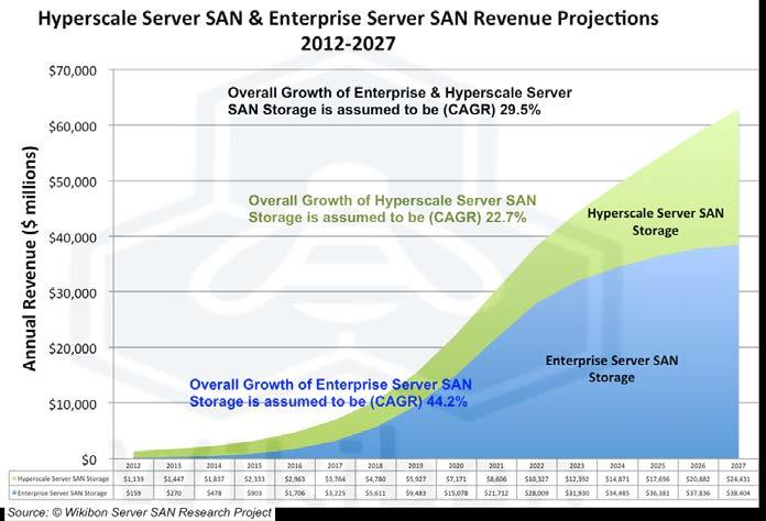 Networked Storage Growth is Ethernet Server SAN is the New Storage Network Because there is No Fibre Channel in the Cloud