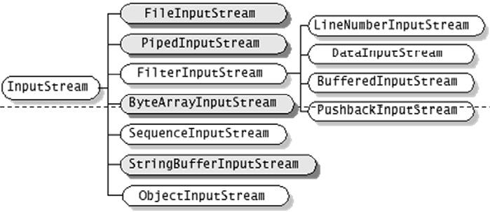 5.1 Introduction Streams Stream: An object that either delivers data to its destination (screen, file, etc.) or that takes data from a source (keyboard, file, etc.