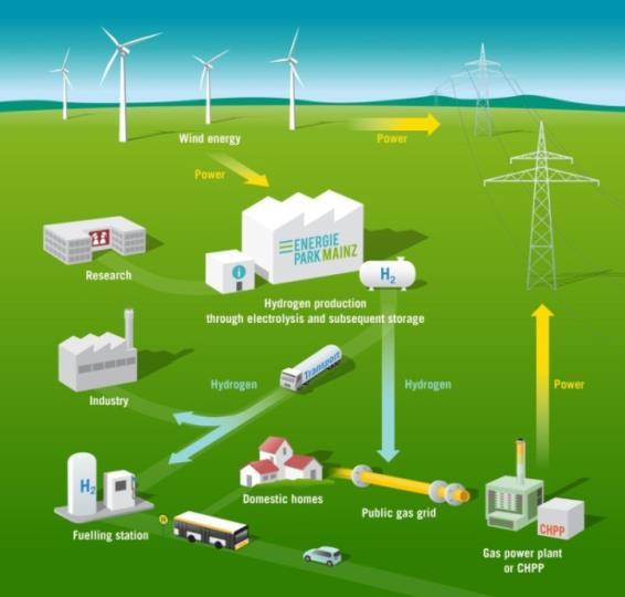 electrolysis systems, peak power of 2 MW el.