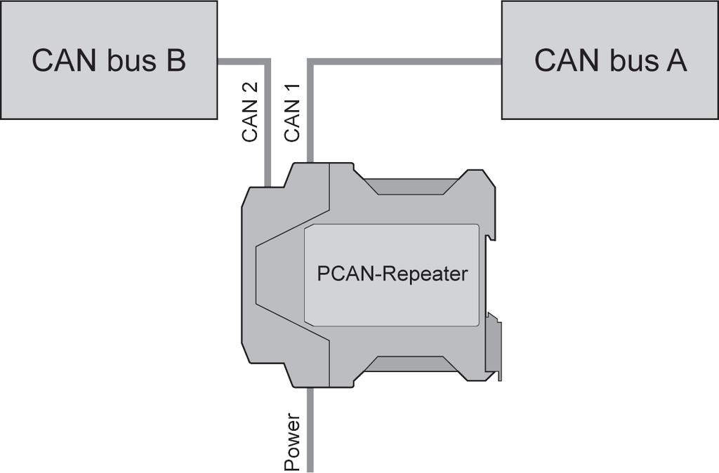3.5 Application Examples 3.5.1 Decoupling of two Bus Segments The PCAN-Repeater DR is used to establish a galvanic isolation between two bus segments.