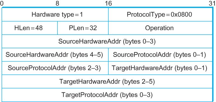 ARP: Packet Format HardwareType: type of physical network (e.g.
