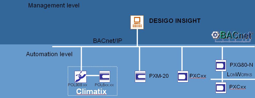 Climatix 6XX Application Oriented Solutions Integration into Desigo BMS Highlights Various integration