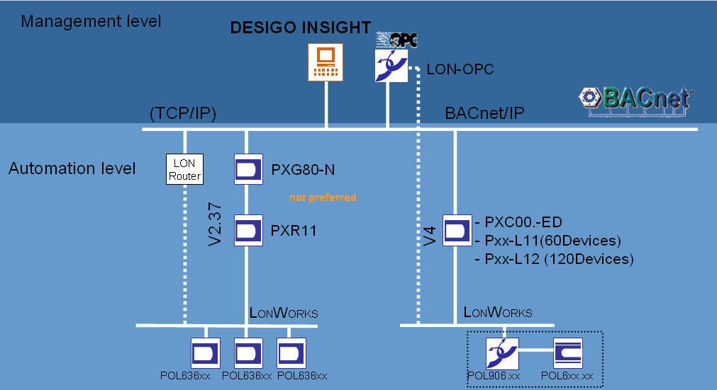 interoperability Powerful graphical representation on Desigo Insight system to control and monitor HVAC