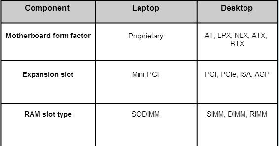 Laptop motherboards vary by manufacturer and are proprietary.