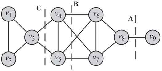 Figure 6.8: Minimum Cut (A) and Two More Balanced Cuts (B and C) in a Graph. clustering techniques have proven to be useful in identifying communities in social networks.