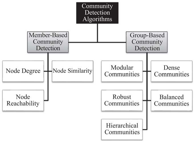 Figure 6.10: Community Detection Algorithms. again; this time, e(4, 6) has the highest betweenness value: 20.