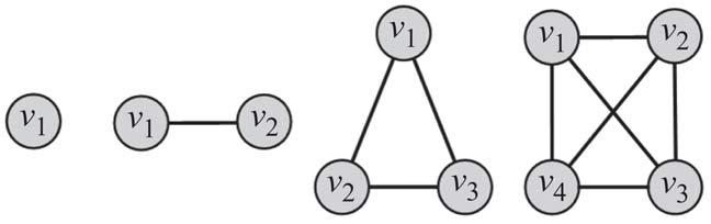Figure 6.4: First Four Complete Graphs. to the same community. Node Degree The most common subgraph searched for in networks based on node degrees is a clique.