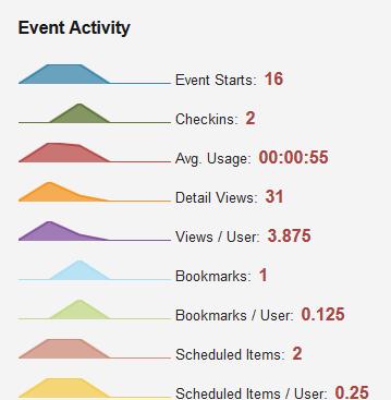 Appendix A Metrics Overview In this section, view summary data about your event. The metrics can be broken into three sections, Event Starts, Event Breakdown, and Event Activity.