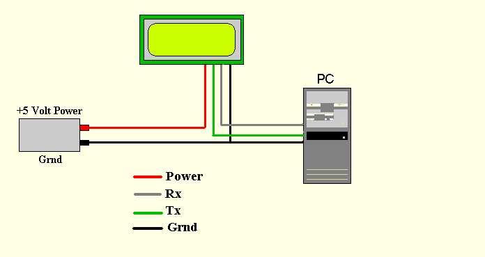 A 5V power supply. A PC with a spare RS-232 port (COM1 or COM2). A custom cable is required for connection from the PC COM port to the display.