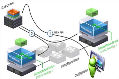 With NSX, virtual networks are programmatically created, provisioned and managed, utilizing the underlying physical network as a simple packet forwarding backplane.