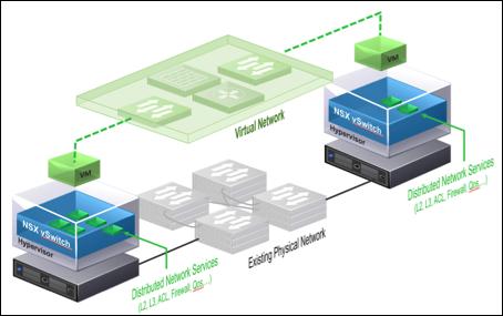 Figure 3: Virtual networks are provisioned by taking advantage of a cloud management platform (CMP) which uses the RESTful API exposed by the NSX Controller to request the virtual network and