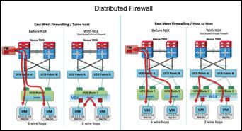 and firewalling. With NSX, inefficient traffic patterns such as these, which often lead to core link over-subscription, become a thing of the past.