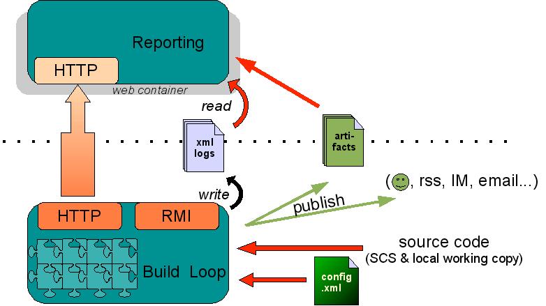 CruiseControl: Subsystem Overview (not in UML!
