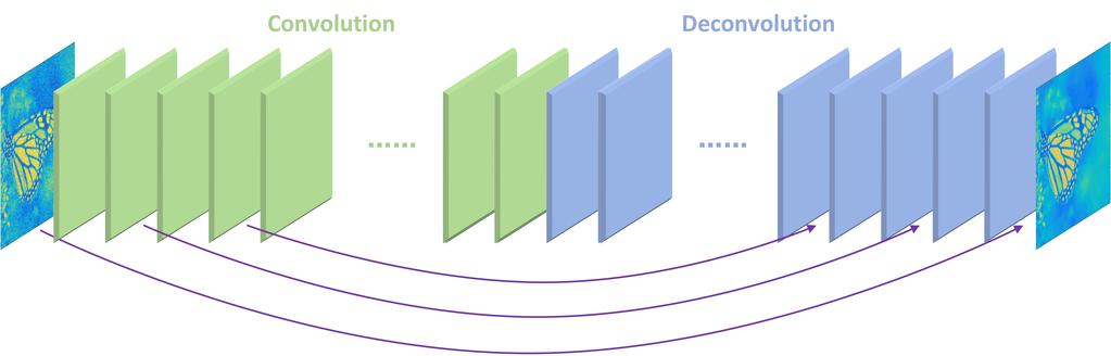 Figure 1: The overall architecture of our proposed network. The network contains layers of symmetric convolution (encoder) and deconvolution (decoder).